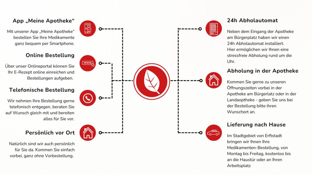 Übersicht über alle möglichen Kombinationen von Bestell- und Abholmöglichkeiten bei Apotheken Abels